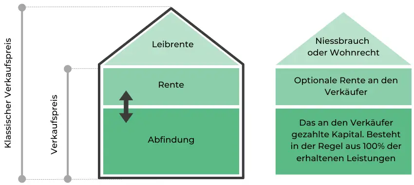 Betrieb der Leibrente